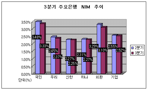 (은행3Q실적)NIM·비이자수익 동반 하락