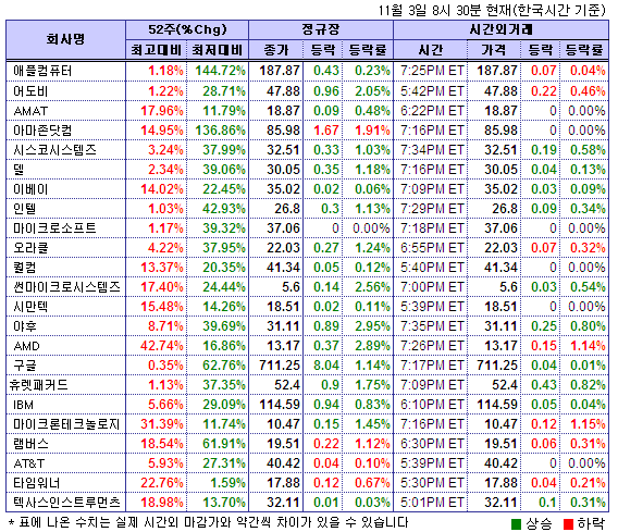 (뉴욕시간외)기술주 강보합..야후 0.8%↑