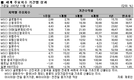 일본·인도펀드 강세, 베트남 펀드 3주째 약세