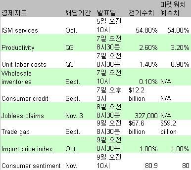 월가, 신용악재 돌출 `긴장`-버냉키 `주목`