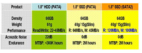삼성전자 `성능 확 높인` 64기가 SSD 출시