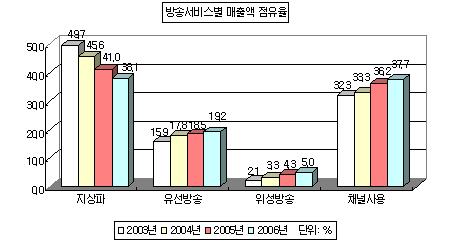 유료방송 ''날고'' 지상파방송 ''기고''