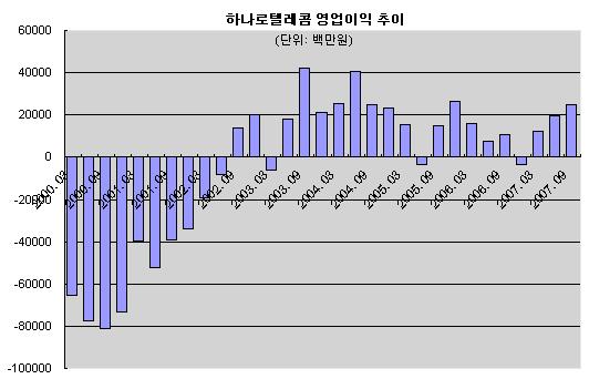 (표)하나로텔레콤 실적 추이