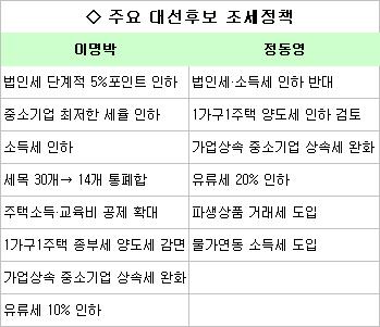 (시장이 본 대선공약)⑥조세 정책