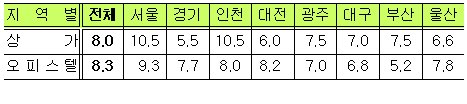 상가·오피스텔 稅부담 늘어난다