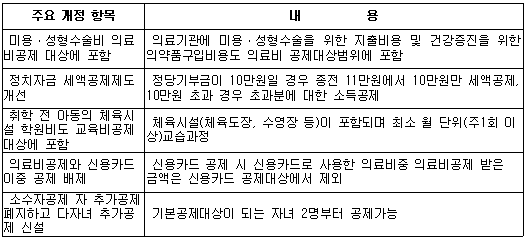 (연말정산)①올해 달라지는 것들                                                                                                                                                                          