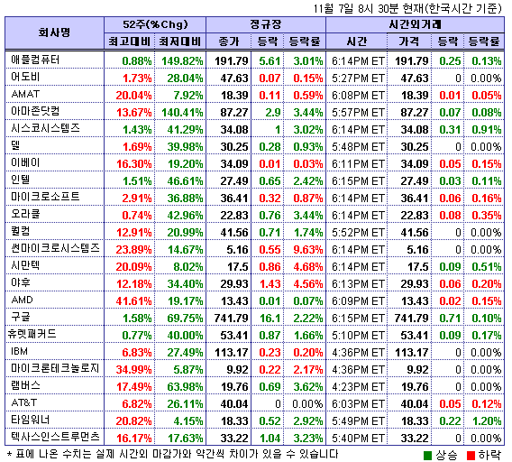 (뉴욕시간외)기술주 추가 상승..시스코 0.9%↑