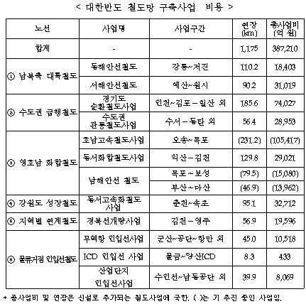 정동영 "한반도 5대 철도망 구축..10년간 39조원 투자"