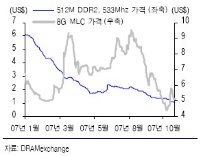 D램 현물가격 마침내 1달러 붕괴