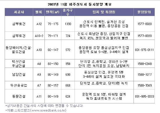 (분양열전)②파주 당첨커트라인 40-45점