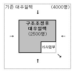 날렵해진 대우일렉, 7개월만에 M&A 재점화