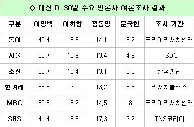 이명박 대세론 '주춤'..부동층 비율 급증