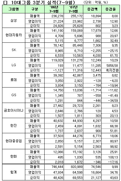 (07년3분기실적)LG·SK `웃고` 삼성 `울고`