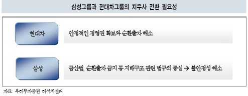 우리證 "내년 10대그룹 지주사 전환 본격화 전망"