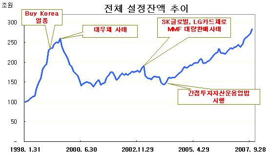 펀드 설정액 사상 첫 `300조원` 돌파