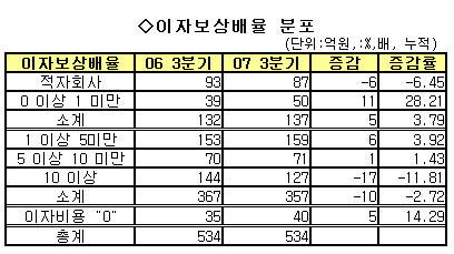 유가증권시장 상장사중 40社, 이자비용 `제로`