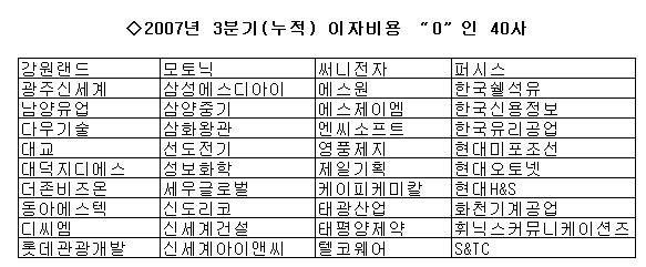 (표)이자보상배율 ''0'' 40사