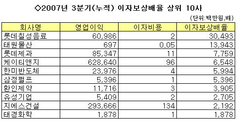 (표)이자보상배율 상위 10사