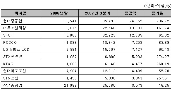 `업황호조` 조선업체 현금성자산 크게 늘어