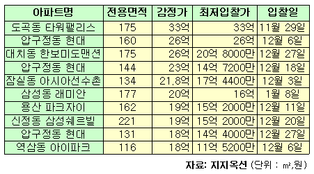 고가 경매아파트 3채중 2채 `유찰`