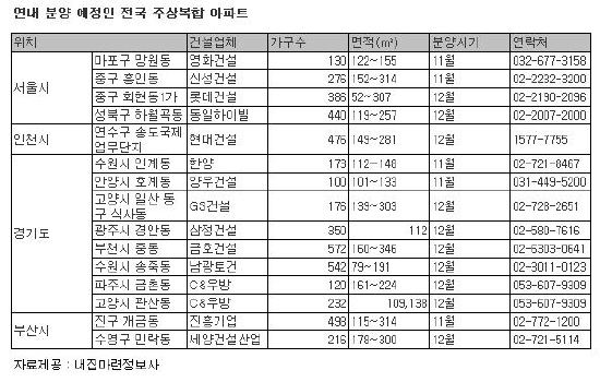 상한제 피한 주상복합 분양 봇물