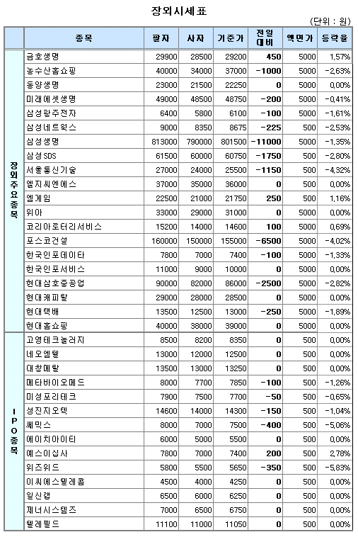 (장외) 장외시장도 삼성그룹株 `한파`