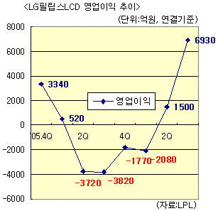 LG필립스LCD는 진화중..`체질 강한 회사` 된다