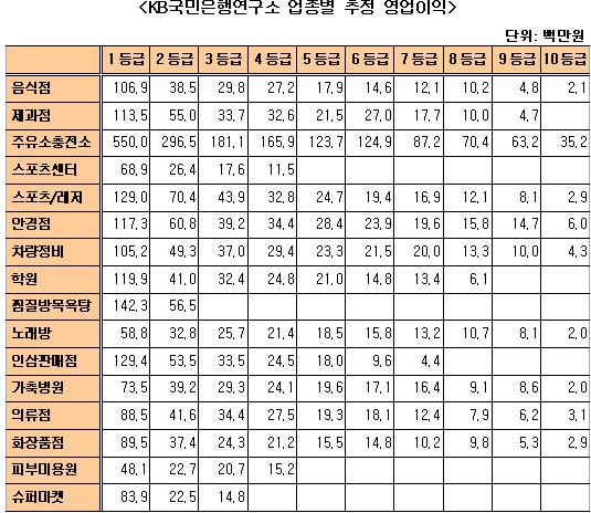 주유소·안경점에 우량 소호고객 많다