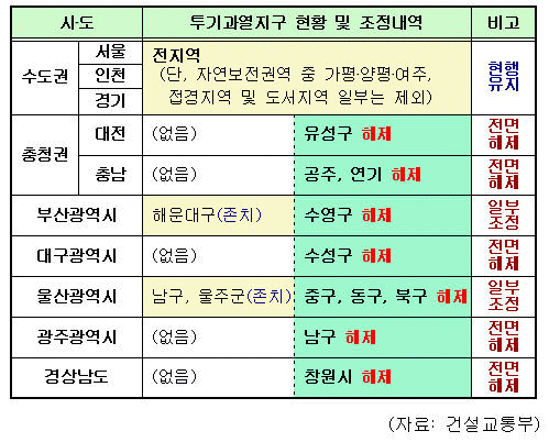 부산 수영 등 지방 10곳 투기과열지구 추가해제