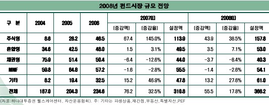 하나대투證 "내년에도 주식펀드 성장세 이어진다"