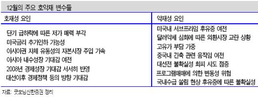 (12월 증시)"최고 1960p..산업 대표주"-굿모닝신한