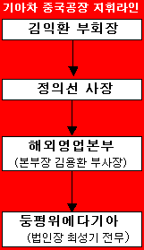 기아차 중국 2공장 내달 8일 준공..鄭사장 활약 주목