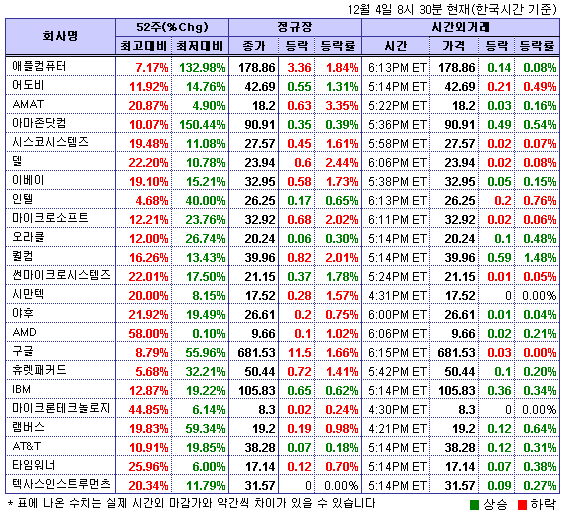 (뉴욕시간외)기술주 상승..퀄컴 1.5%↑