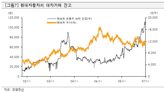 "현대차 대차잔고 사상최대..주가상승 기대"