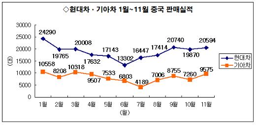 현대차·기아차 11월 中판매 `회복세`