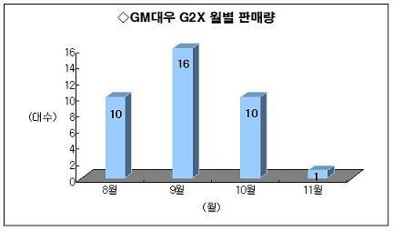 GM대우 G2X "생각만큼 안팔리네"