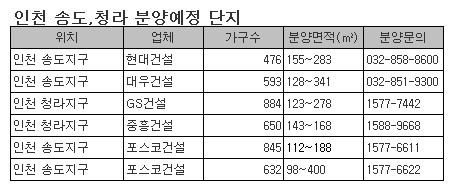 인천 송도·청라지구 `분양大戰`