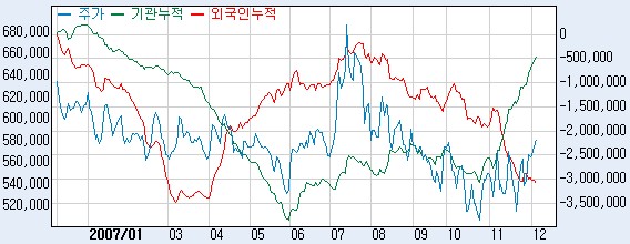 삼성전자·하이닉스 부진탈출..`주도세력이 다르다`