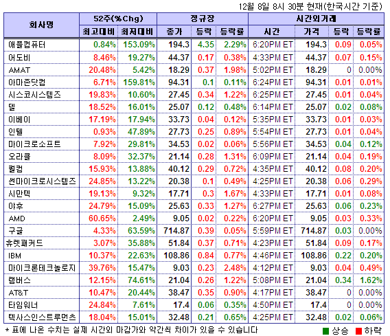 (뉴욕시간외)기술주 소폭 하락..AMD 0.3%↓