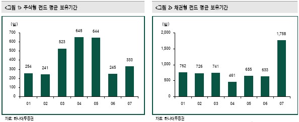 `주식펀드 보유기간 1년도 안돼`