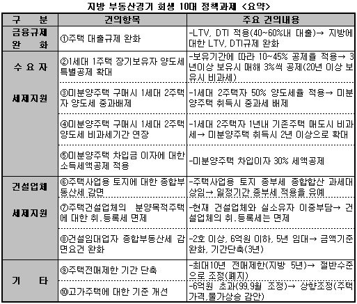 상의 "지방 부동산경기 심각..전매제한 풀어야"