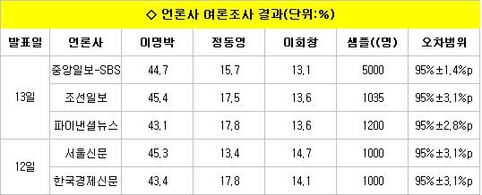 마지막 여론조사, 이명박 ''독주''..정동영 2위 탈환