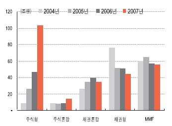 (2007 펀드결산)①주식펀드 100조원 시대 열다