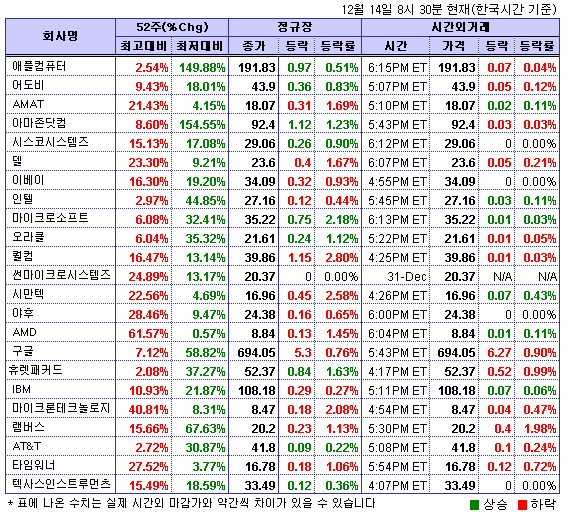 (뉴욕시간외)기술주 추가 하락..휴렛패커드 1.0%↓