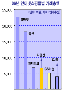 GS홈쇼핑, 종합인터넷쇼핑몰 1위 등극