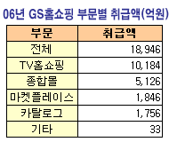 GS홈쇼핑, 인터넷몰 매출이 TV `역전`