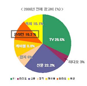 홈페이지 노출이 '브랜드'의 성패를 좌우한다!!