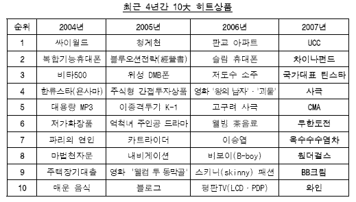 올해 최대 히트상품은 `UCC`-삼성硏