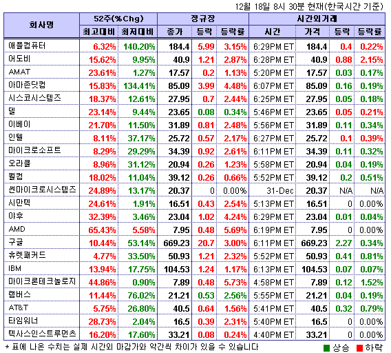 (뉴욕시간외)기술주 강보합..휴렛패커드 0.8%↑