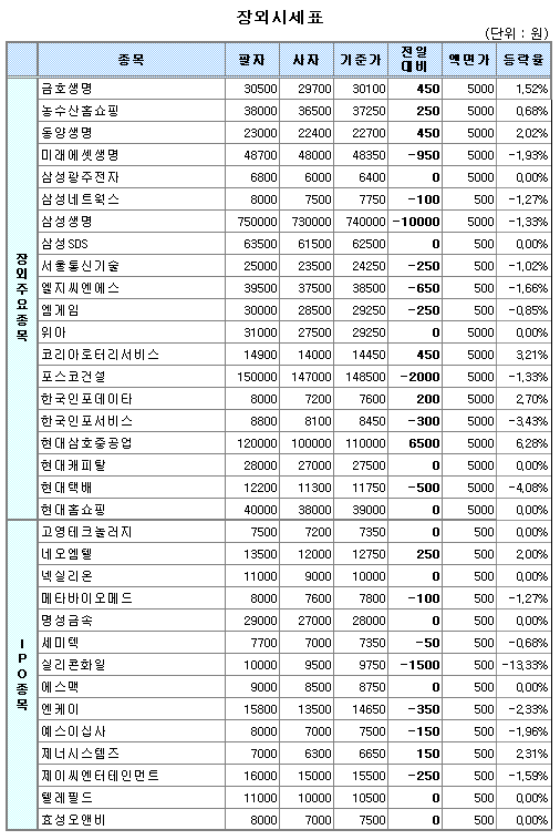 (장외)생보사 주가 엇갈려